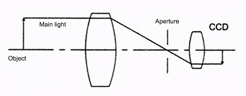 Telecentric Lens