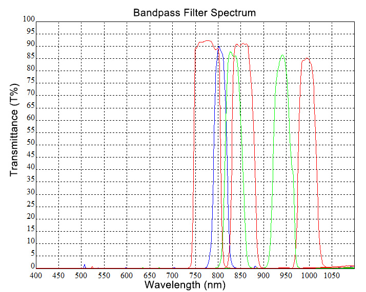 Bandpass Filter