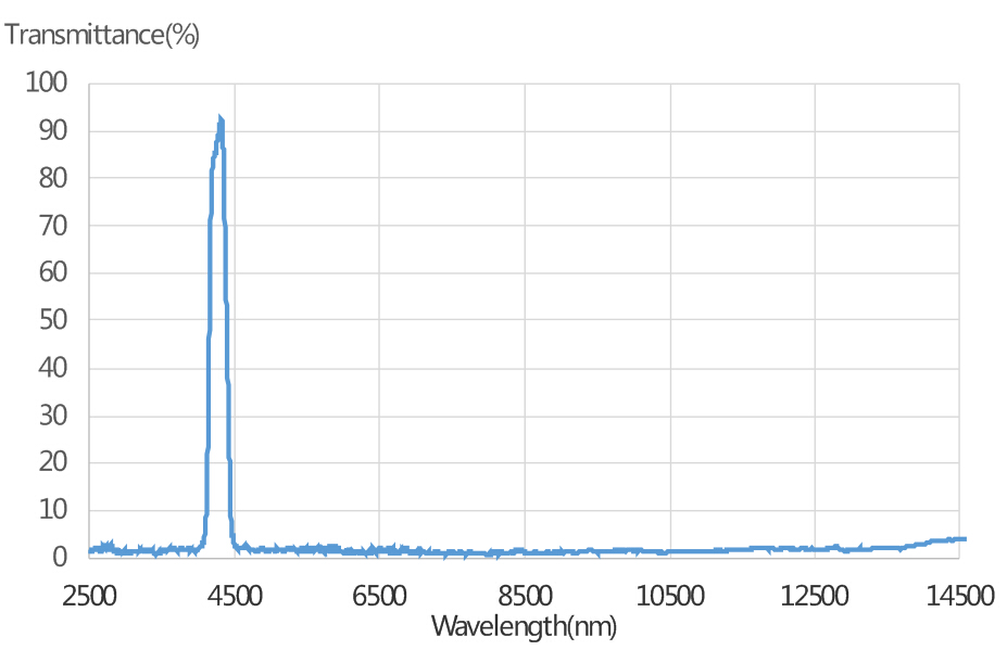 Far Infrared Bandpass Filter